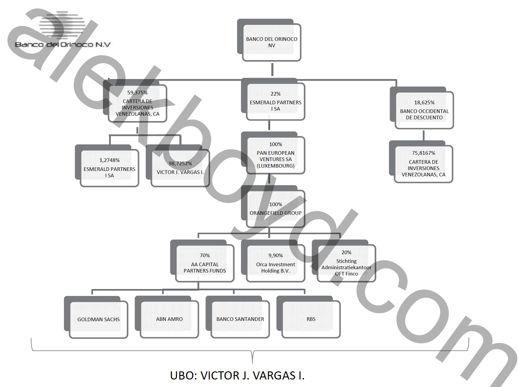 Banco del Orinoco ownership structure