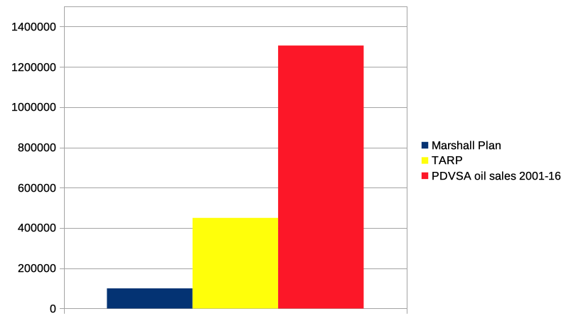 Ingresos de PDVSA comparado con Plan Marshall y TARP.