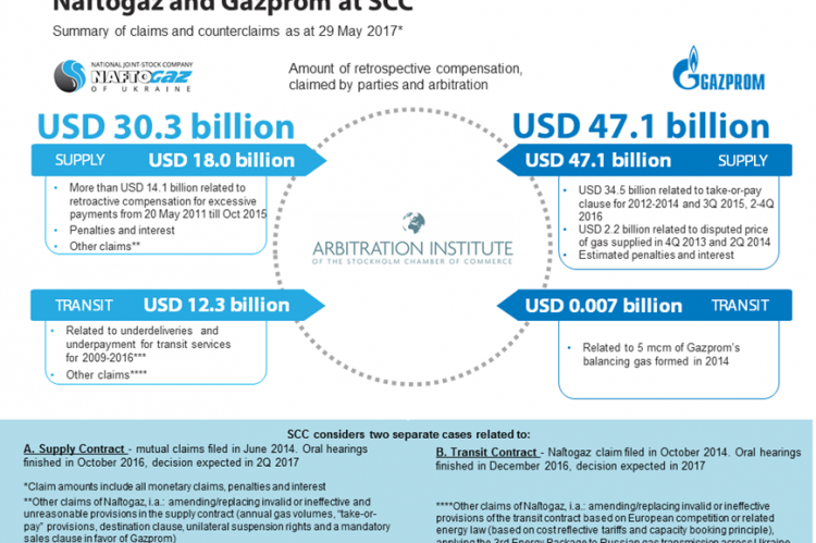 Naftogaz - Gazprom dispute (source Euractiv).