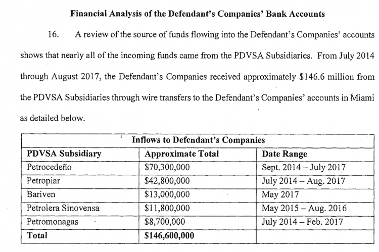 Leonardo Santilli's contracts with PetroCedeño (PDVSA / Total / Equinor).