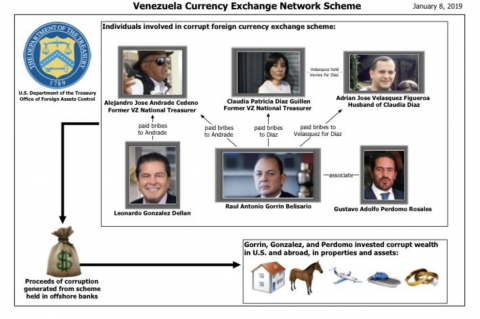 U.S. Treasury sanctions Raul Gorrin