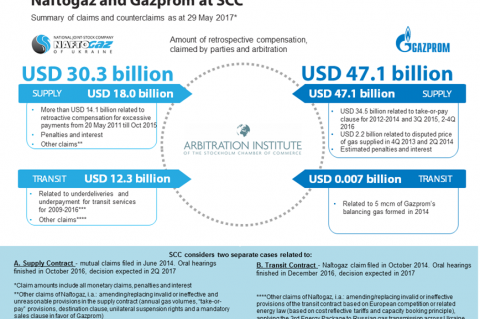 Naftogaz - Gazprom dispute (source Euractiv).