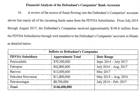 Leonardo Santilli's contracts with PetroCedeño (PDVSA / Total / Equinor).